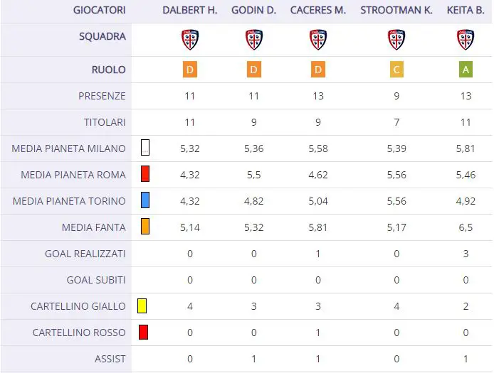 Cagliari,  è una crisi senza fine: i possibili "epurati" al fantacalcio